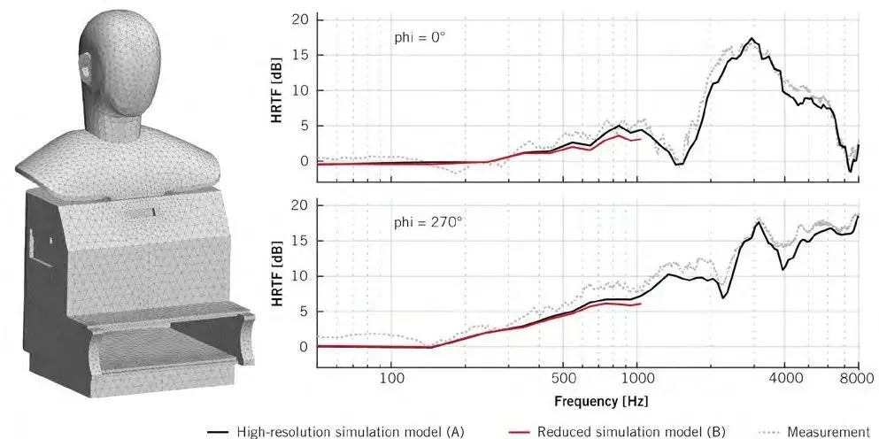 HEAD acoustics 基于虚拟人工头的NVH优化 HEAD acoustics 基于虚拟人工头的NVH优化
