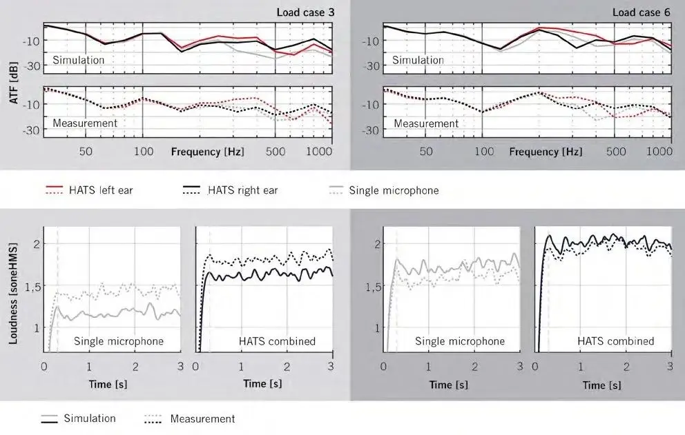 HEAD acoustics 基于虚拟人工头的NVH优化 HEAD acoustics 基于虚拟人工头的NVH优化