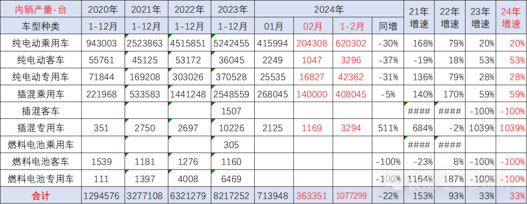 新能源车锂电池市场分析-2024年2月 新能源车锂电池市场分析-2024年2月