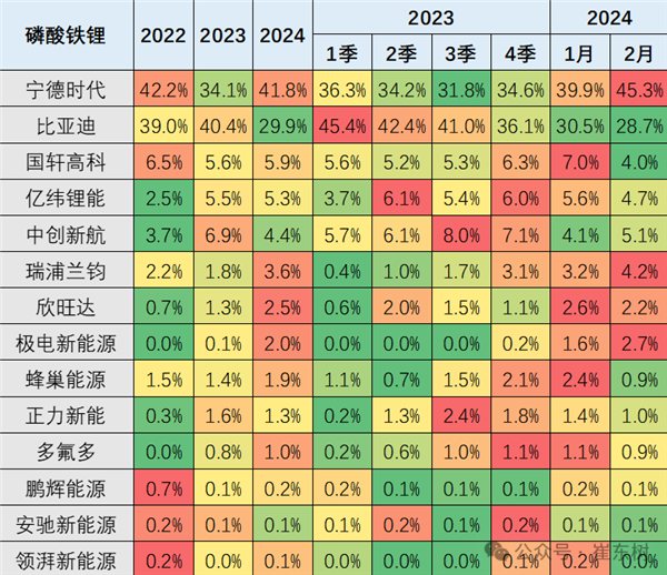 宁德时代时隔3年市占率重回50% 宁德时代时隔3年市占率重回50%