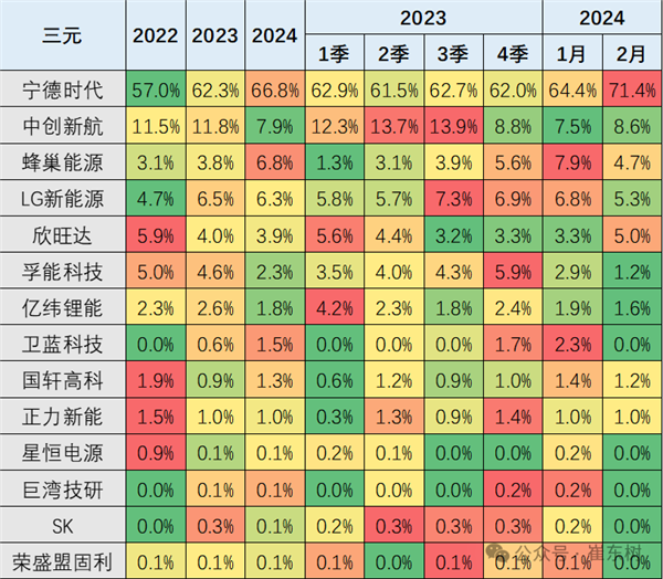 宁德时代时隔3年市占率重回50% 宁德时代时隔3年市占率重回50%
