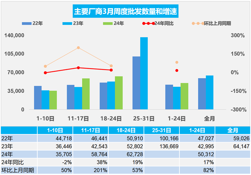 协会发布 | 车市扫描(2024年3月18日-3月24日)