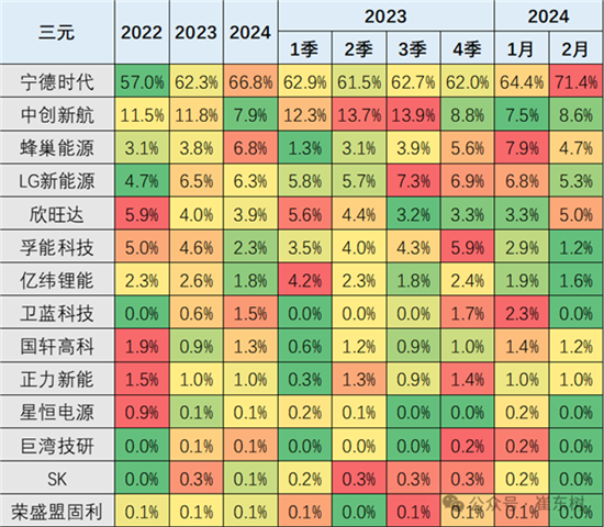 宁德时代时隔3年市占率重回50% 反超比亚迪 宁德时代时隔3年市占率重回50% 反超比亚迪
