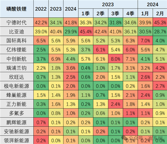 宁德时代时隔3年市占率重回50% 反超比亚迪 宁德时代时隔3年市占率重回50% 反超比亚迪