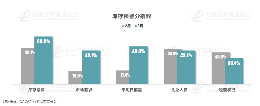 协会发布|2024年3月中国汽车经销商库存预警指数为58.3% 协会发布|2024年3月中国汽车经销商库存预警指数为58.3%