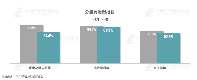 协会发布|2024年3月中国汽车经销商库存预警指数为58.3% 协会发布|2024年3月中国汽车经销商库存预警指数为58.3%