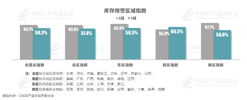 协会发布|2024年3月中国汽车经销商库存预警指数为58.3% 协会发布|2024年3月中国汽车经销商库存预警指数为58.3%