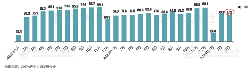 协会发布 | 2024年3月份汽车消费指数为74.7 协会发布 | 2024年3月份汽车消费指数为74.7