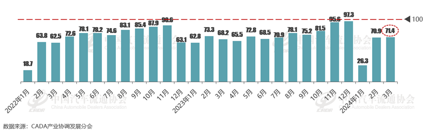 协会发布 | 2024年3月份汽车消费指数为74.7 协会发布 | 2024年3月份汽车消费指数为74.7