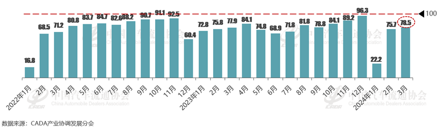 协会发布 | 2024年3月份汽车消费指数为74.7 协会发布 | 2024年3月份汽车消费指数为74.7