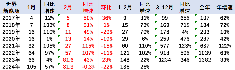 2024年1-2月中国占世界新能源车份额62% 2024年1-2月中国占世界新能源车份额62%
