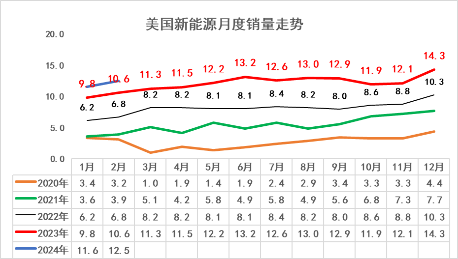 2024年1-2月中国占世界新能源车份额62% 2024年1-2月中国占世界新能源车份额62%