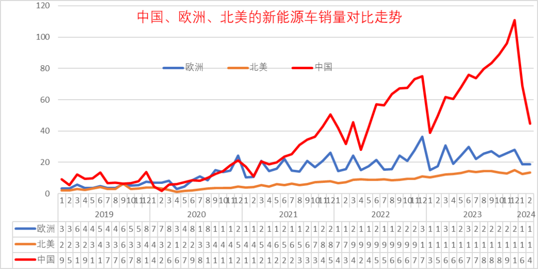 2024年1-2月中国占世界新能源车份额62% 2024年1-2月中国占世界新能源车份额62%