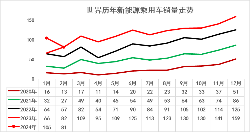 2024年1-2月中国占世界新能源车份额62% 2024年1-2月中国占世界新能源车份额62%