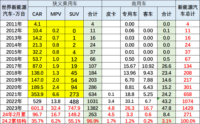 2024年1-2月中国占世界新能源车份额62% 2024年1-2月中国占世界新能源车份额62%