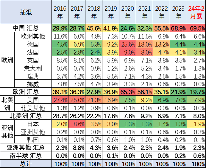 2024年1-2月中国占世界新能源车份额62% 2024年1-2月中国占世界新能源车份额62%