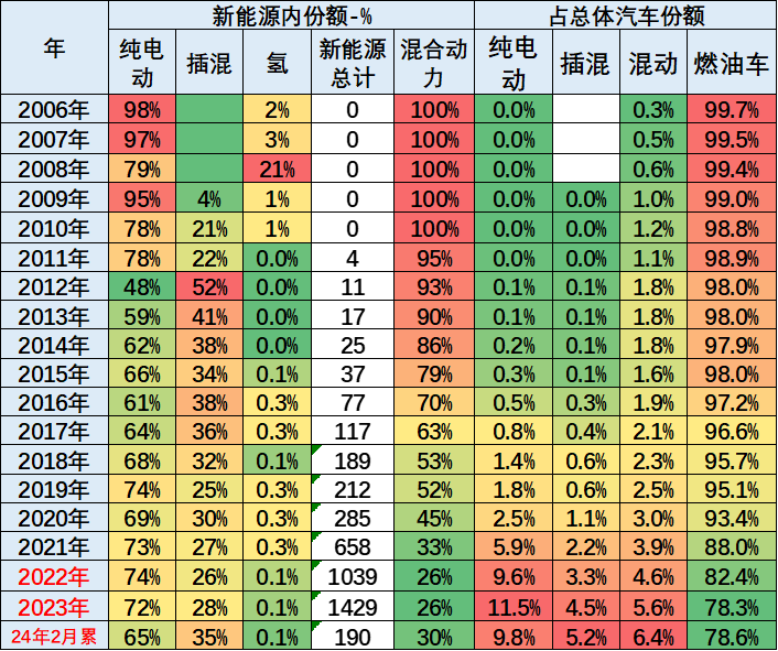 2024年1-2月中国占世界新能源车份额62% 2024年1-2月中国占世界新能源车份额62%