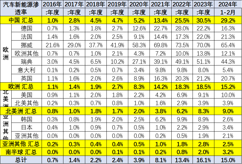 2024年1-2月中国占世界新能源车份额62% 2024年1-2月中国占世界新能源车份额62%