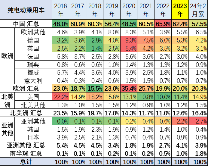 2024年1-2月中国占世界新能源车份额62% 2024年1-2月中国占世界新能源车份额62%