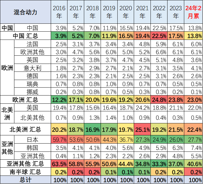 2024年1-2月中国占世界新能源车份额62% 2024年1-2月中国占世界新能源车份额62%
