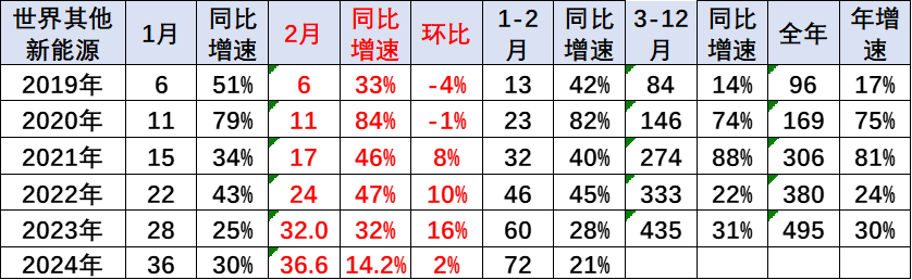 2024年1-2月中国占世界新能源车份额62% 2024年1-2月中国占世界新能源车份额62%