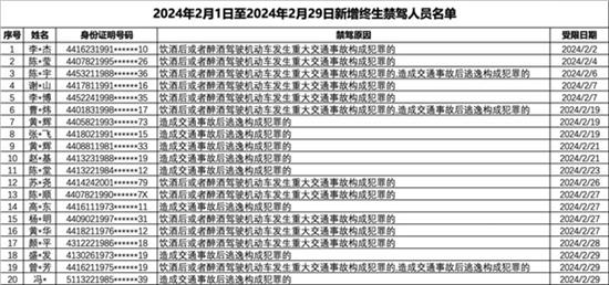 广东新增20人终生禁驾:超半数为酒后驾车 广东新增20人终生禁驾:超半数为酒后驾车