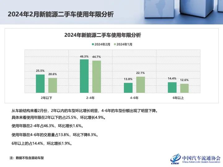 协会发布 | 2024年2月全国二手车市场深度分析