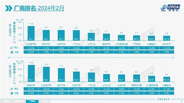 3月日系大哥销量崩了!广汽丰田同比下降32% 3月日系大哥销量崩了!广汽丰田同比下降32%