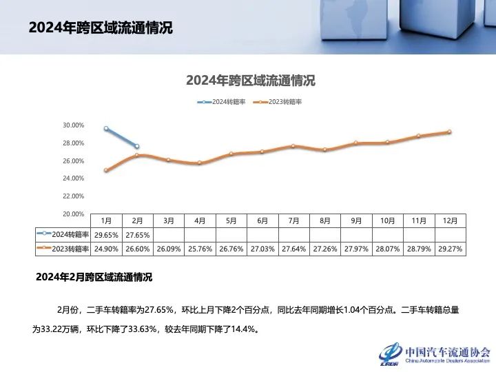 协会发布 | 2024年2月全国二手车市场深度分析