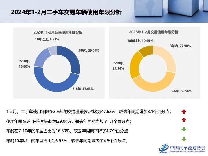 协会发布 | 2024年2月全国二手车市场深度分析
