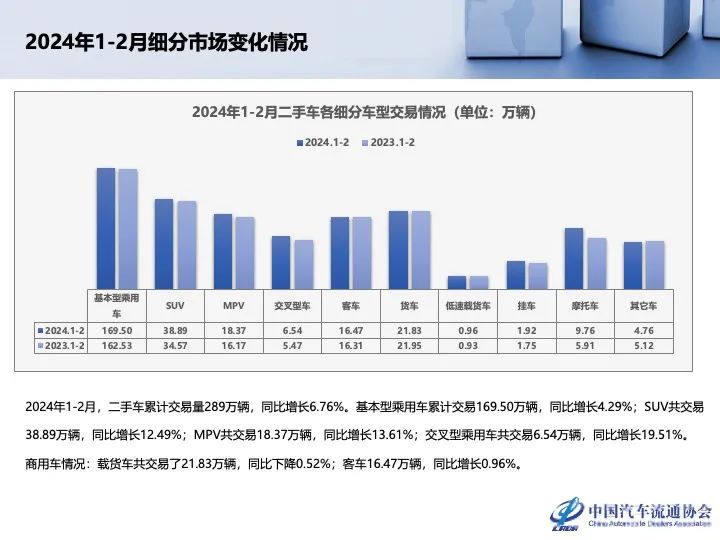 协会发布 | 2024年2月全国二手车市场深度分析