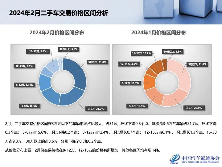 协会发布 | 2024年2月全国二手车市场深度分析
