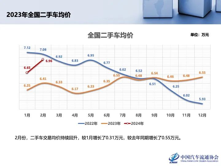 协会发布 | 2024年2月全国二手车市场深度分析