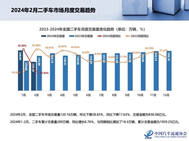 协会发布 | 2024年2月全国二手车市场深度分析
