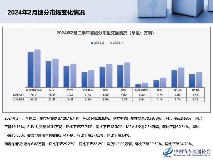 协会发布 | 2024年2月全国二手车市场深度分析