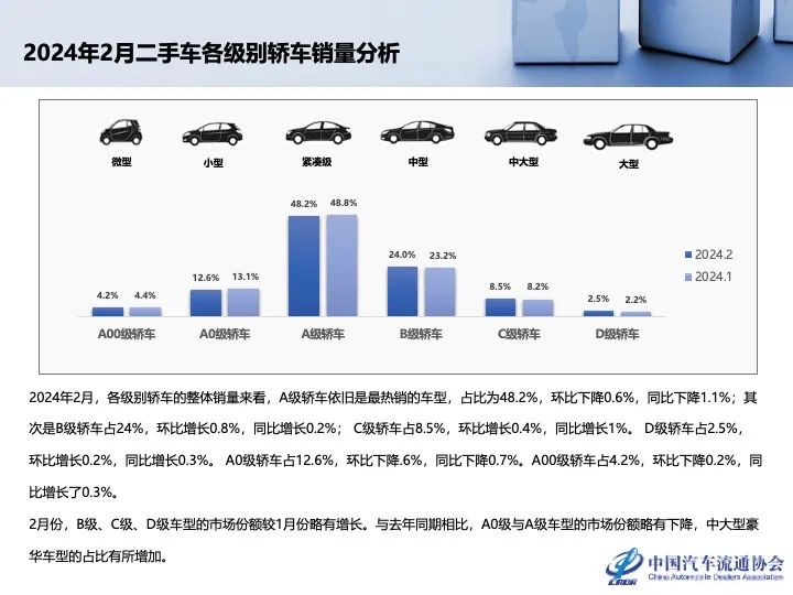 协会发布 | 2024年2月全国二手车市场深度分析