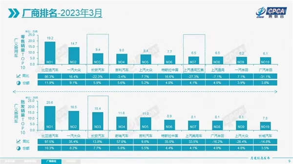 3月日系大哥销量崩了!广汽丰田同比下降32% 3月日系大哥销量崩了!广汽丰田同比下降32%