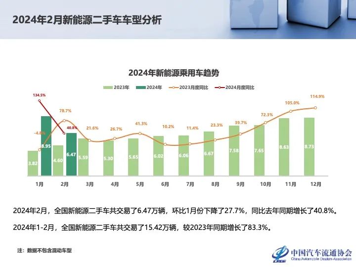 协会发布 | 2024年2月全国二手车市场深度分析