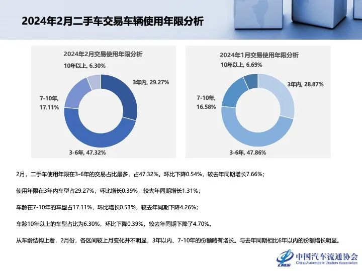 协会发布 | 2024年2月全国二手车市场深度分析