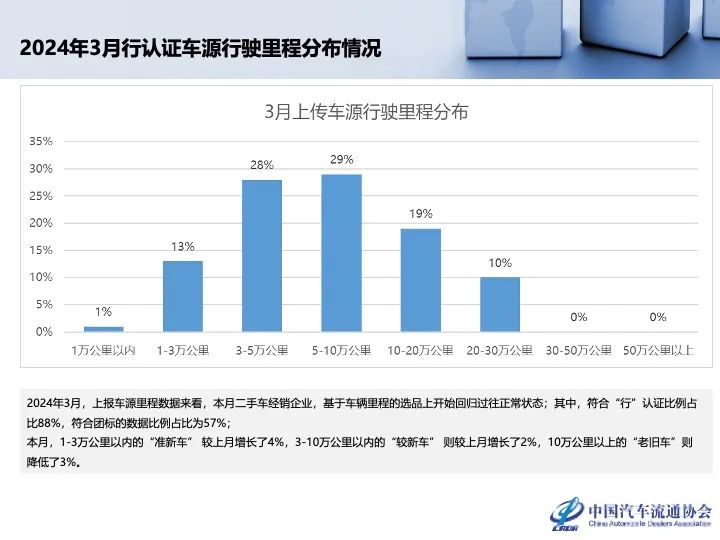 协会发布 | 2024年2月全国二手车市场深度分析