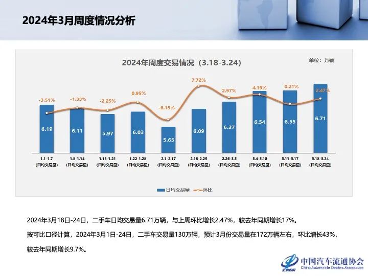 协会发布 | 2024年2月全国二手车市场深度分析