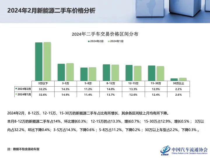协会发布 | 2024年2月全国二手车市场深度分析