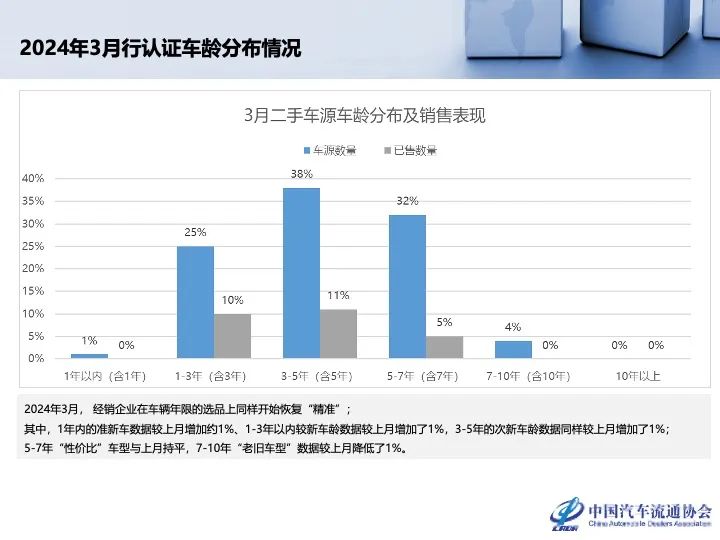 协会发布 | 2024年2月全国二手车市场深度分析