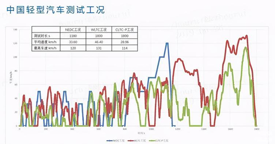 各种工况续航标准有何区别 各种工况续航标准有何区别