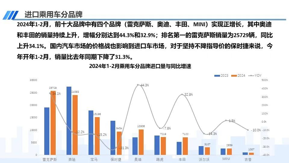 协会发布 | 中国进口汽车市场情况(2024-2)