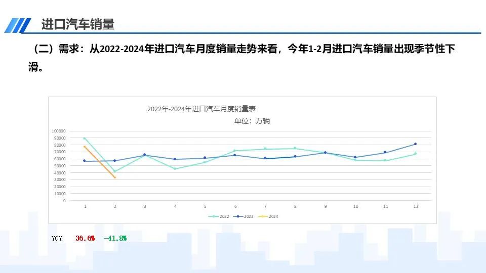 协会发布 | 中国进口汽车市场情况(2024-2)