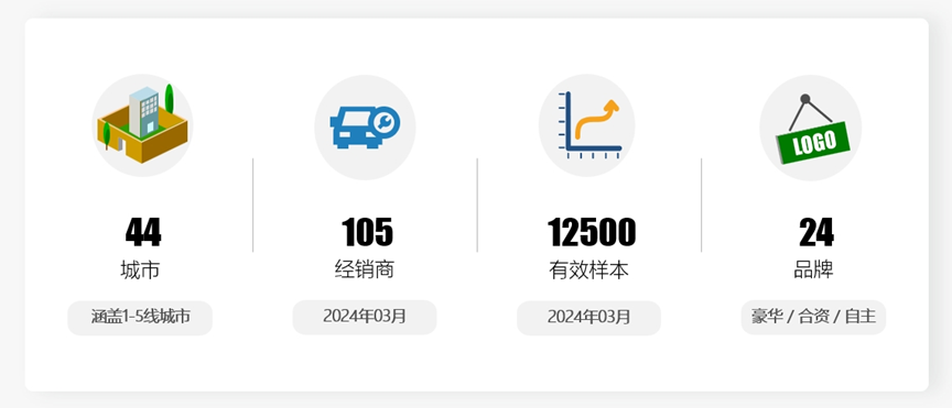 协会发布 | 《2024年3月中国汽车消费者口碑指数》报告正式发布 协会发布 | 《2024年3月中国汽车消费者口碑指数》报告正式发布