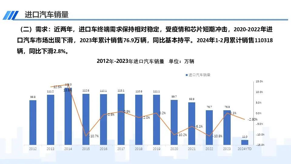协会发布 | 中国进口汽车市场情况(2024-2)