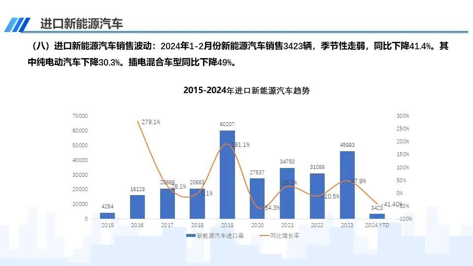 协会发布 | 中国进口汽车市场情况(2024-2)