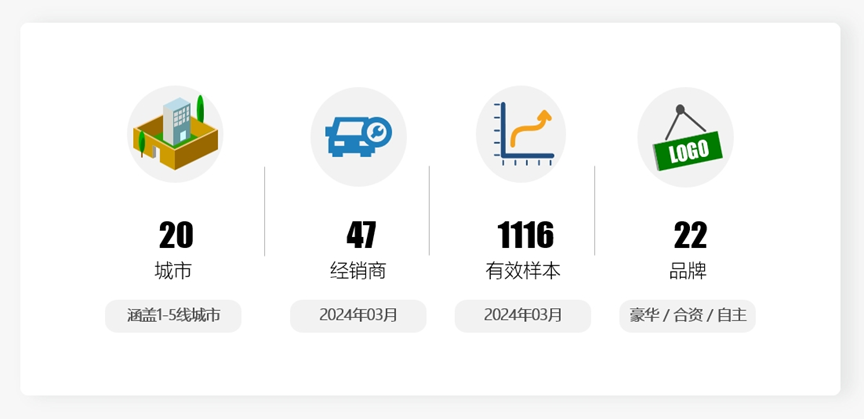 协会发布 | 《2024年3月中国汽车消费者口碑指数》报告正式发布 协会发布 | 《2024年3月中国汽车消费者口碑指数》报告正式发布